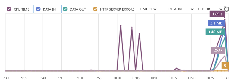 Illustration from Load Testing In The Cloud (17)